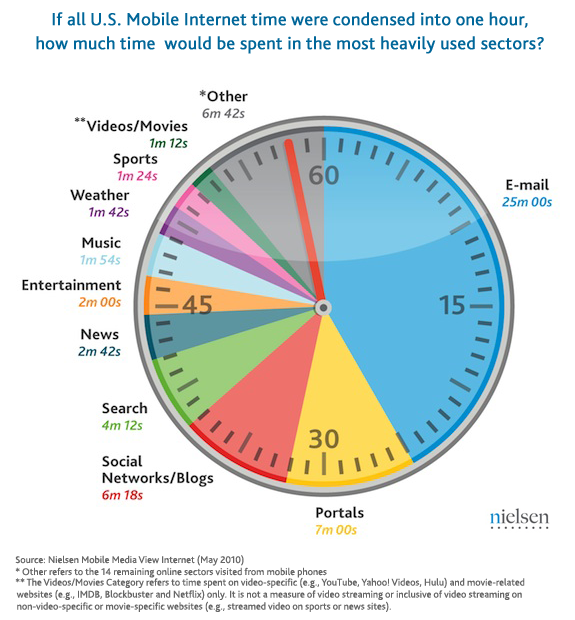 Email Marketing - Nielson US Mobile Time Spent New Survey