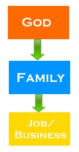 Vertical Alignment Of Priorities In Life - God Family Job Then Business