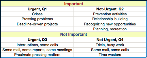 Time Management Quadrants by Stephen Covey from Seven Habits Of Highly Effective People