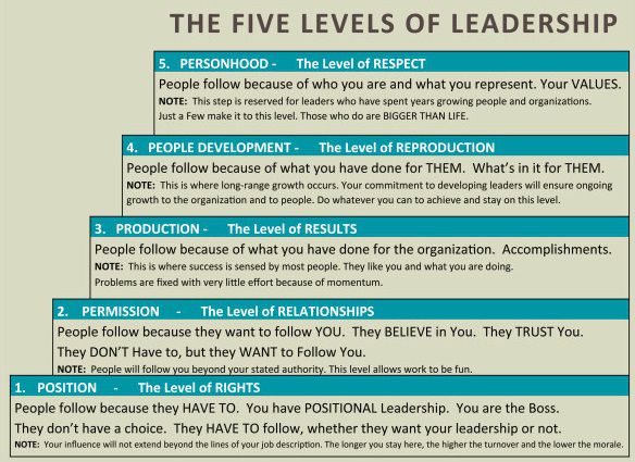 Five Levels Of Leadership by John Maxwell