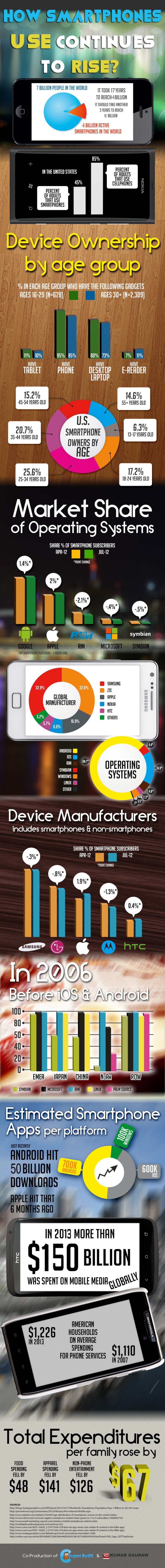 How-Smartphones-Use-Continues-To-Rise - An infographic by CouponAudit and Kumar Gauraw