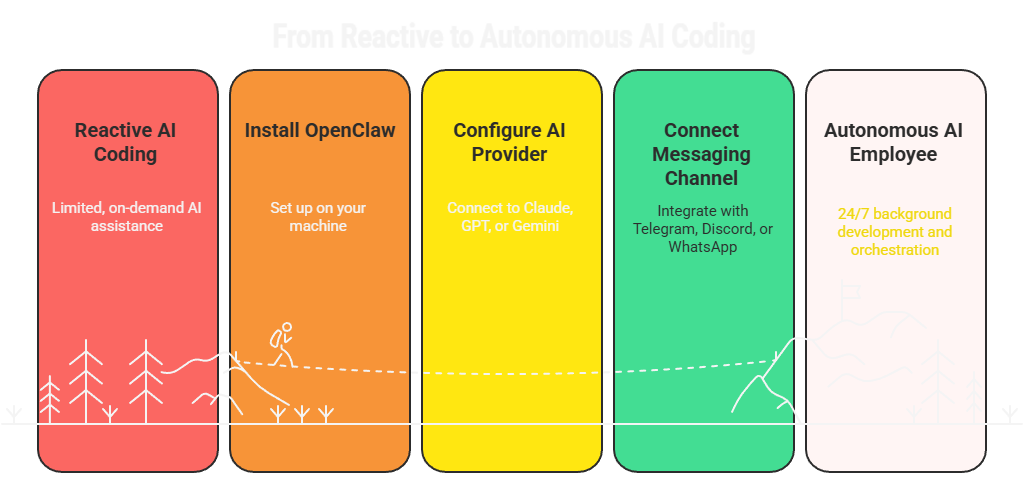 OpenClaw_ The Orchestration Layer That Changes Everything - Vibe-coding-ai-employee-and-everything-else