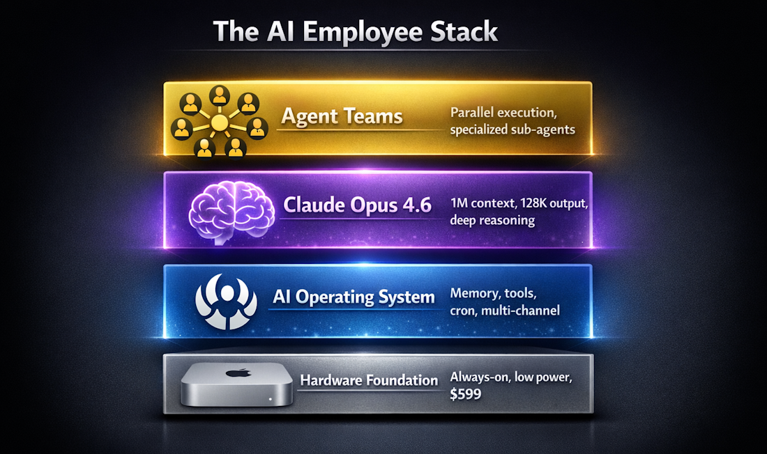 The AI Employee Stack with layers-Mac mini at bottom, OpenClaw in middle, Claude Opus 4.6 as the brain, Agent Teams at top spawning multiple workers