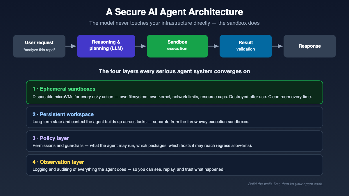 Diagram of a secure AI agent architecture with reasoning, ephemeral sandbox execution, policy layer, and observation layer