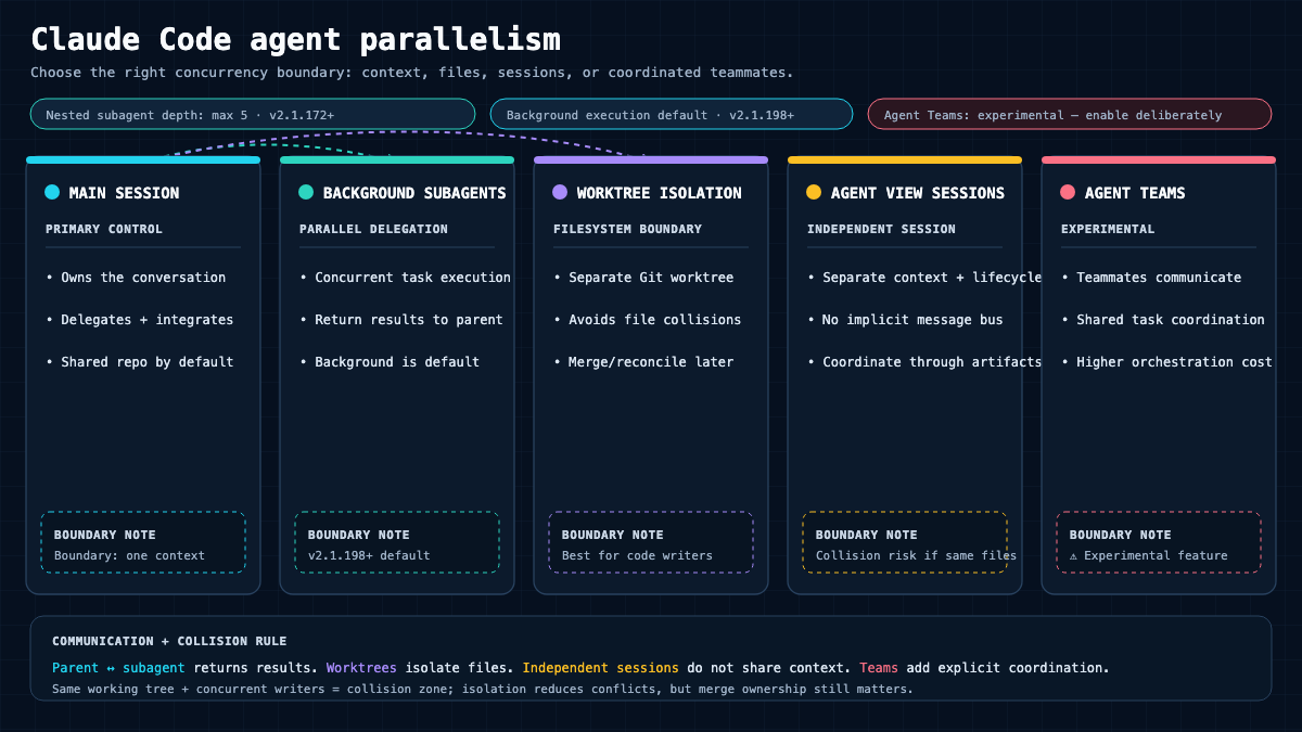 Parallelism map contrasting a single session, background subagents, worktrees, independent agent view sessions, and experimental teams
