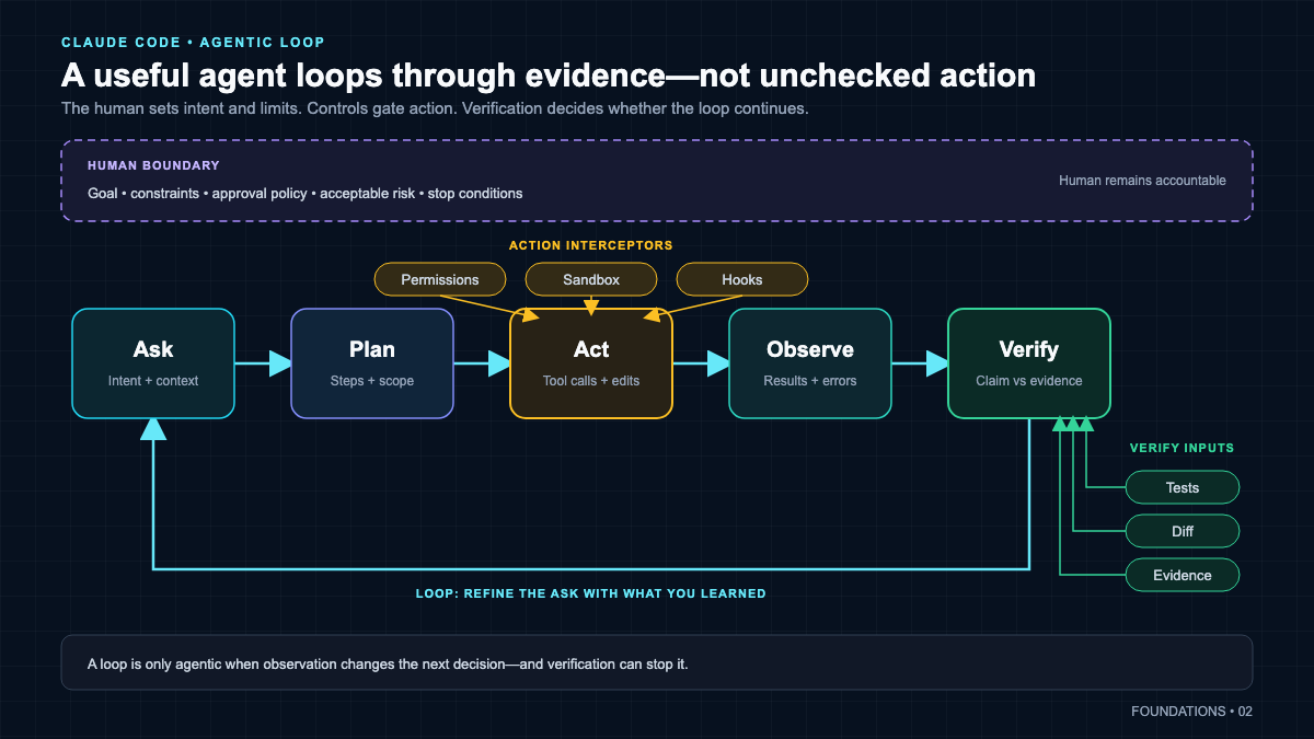 Diagram of the ask, plan, act, observe, verify agentic loop with permission and hook interception points marked