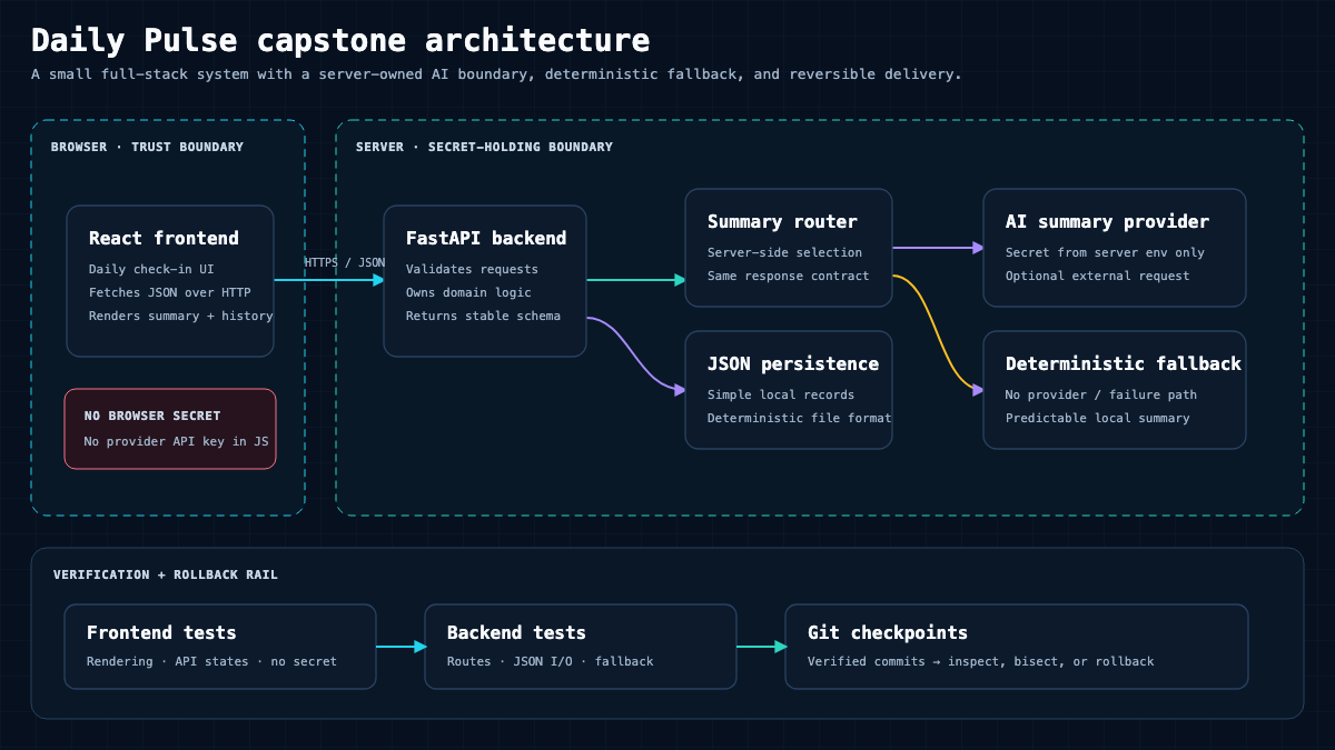 Capstone architecture diagram of a FastAPI backend, a React frontend, JSON persistence, and an AI summary provider with a fallback path