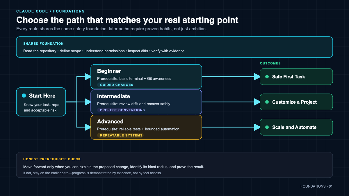 Course map showing the beginner, intermediate, and advanced Claude Code learning paths branching from a single orientation point