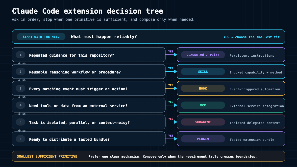 Extension decision tree comparing instructions, skills, hooks, MCP, subagents, and plugins by trigger and cost
