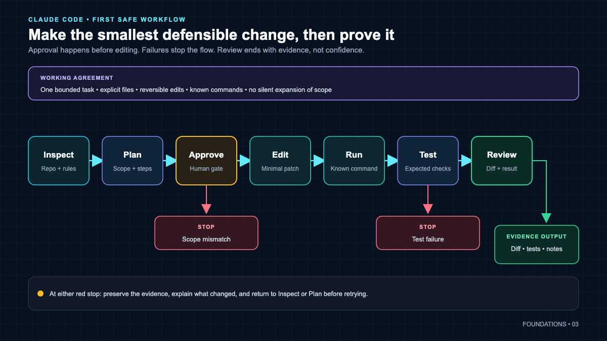 Flow of a first safe task moving from inspect to plan to approve to edit to run to verify