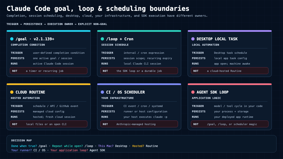 Decision map of session loops, desktop tasks, cloud routines, CI schedulers, and the SDK loop with their persistence boundaries