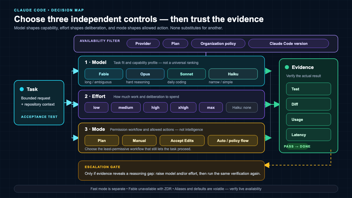 Decision map showing a task passing through independent model, effort, and permission-mode controls before evidence-based verification