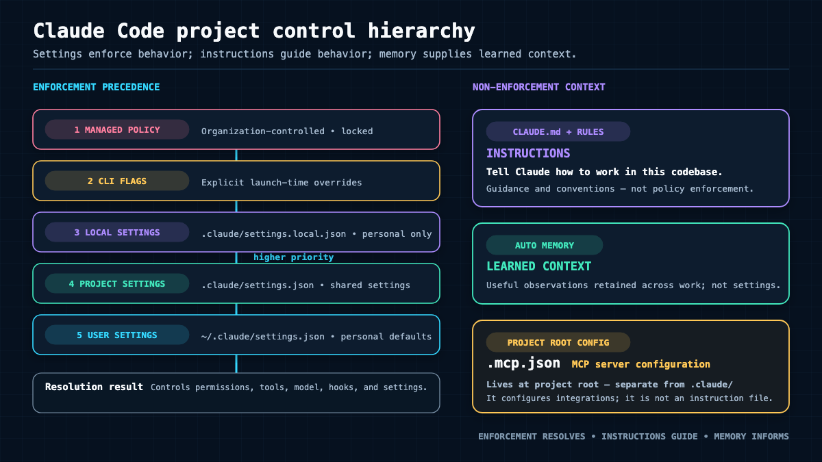 Project control hierarchy showing CLAUDE.md, rules, settings scopes, and auto memory and how they merge