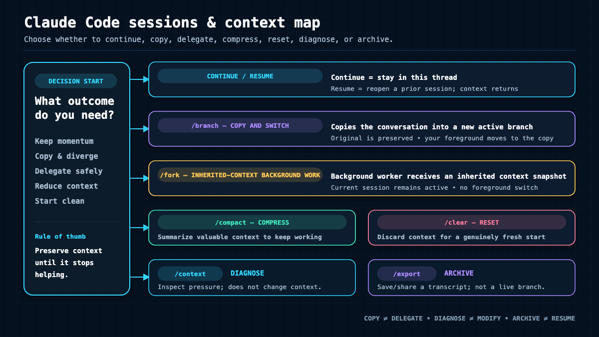 Map of session and context commands showing continue, resume, branch, fork, compact, and clear as distinct choices