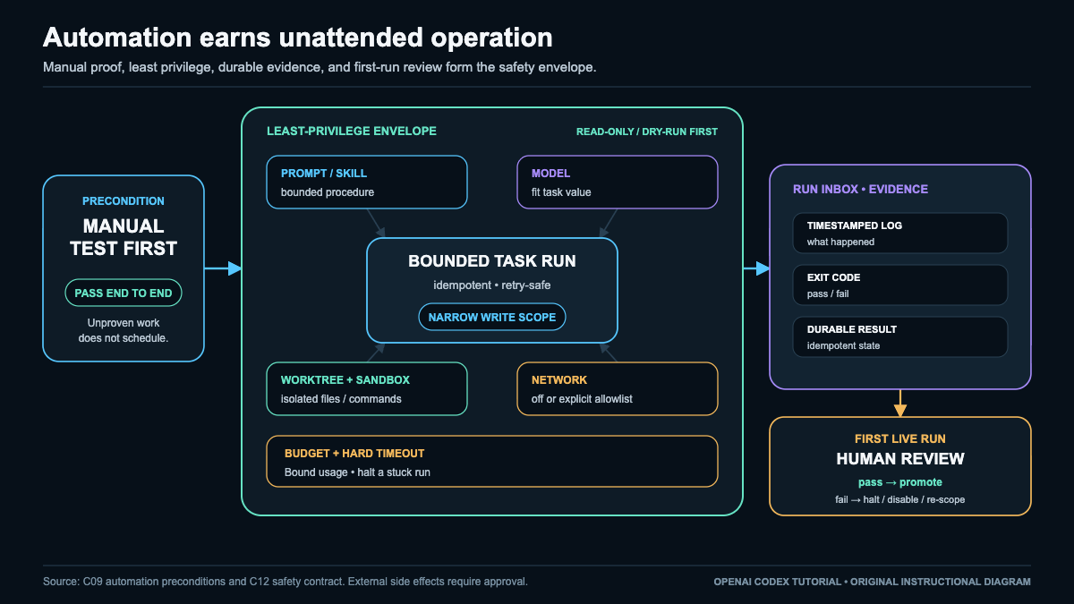 Codex scheduled task inside a least-privilege safety envelope