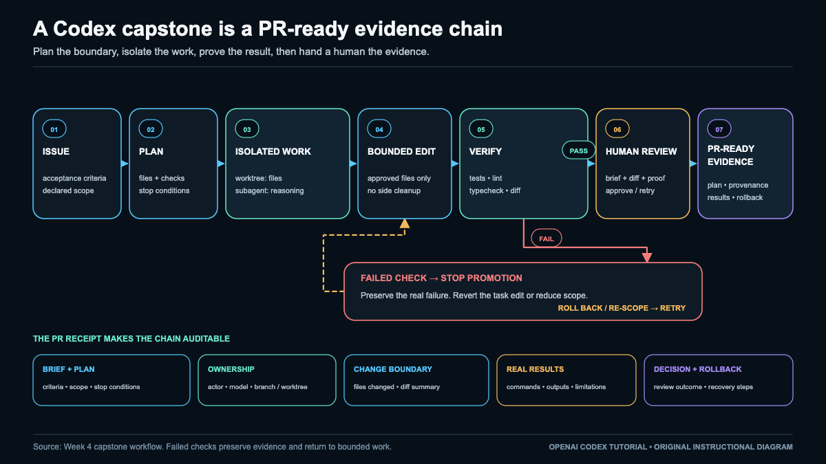 Codex capstone evidence chain from a defined issue through planning, isolated bounded work, verification, human review, and PR-ready evidence, with failed checks rolling back to a narrower edit.