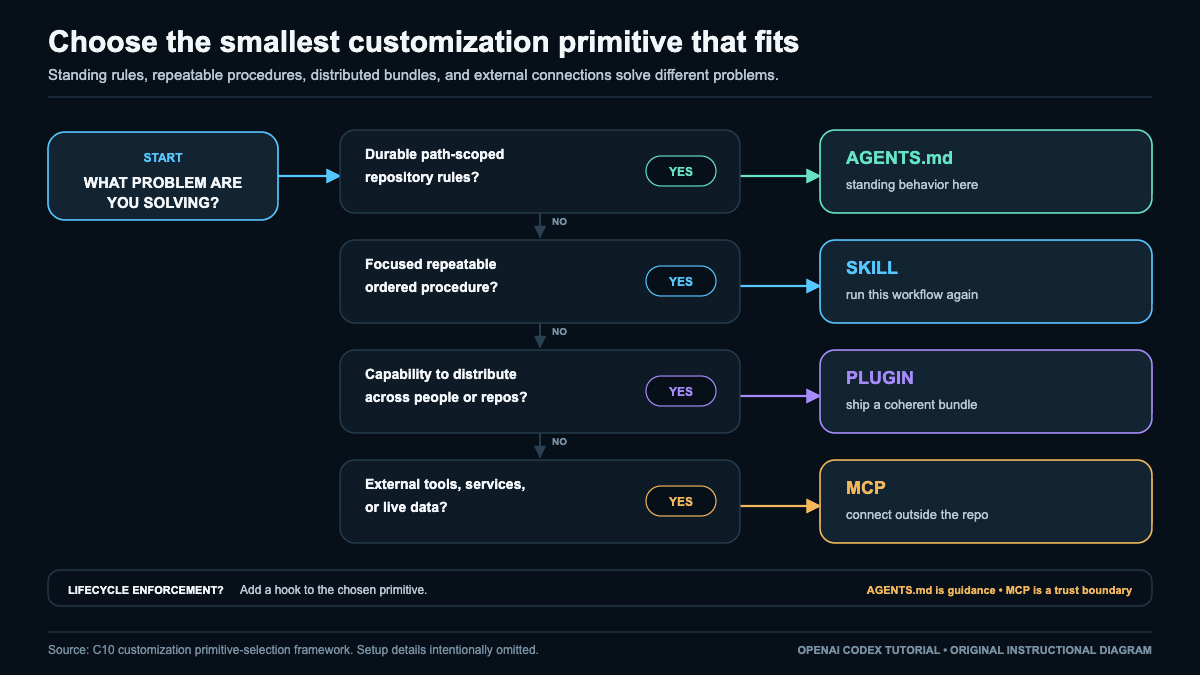 Decision tree for choosing AGENTS.md, skills, plugins, or MCP in Codex