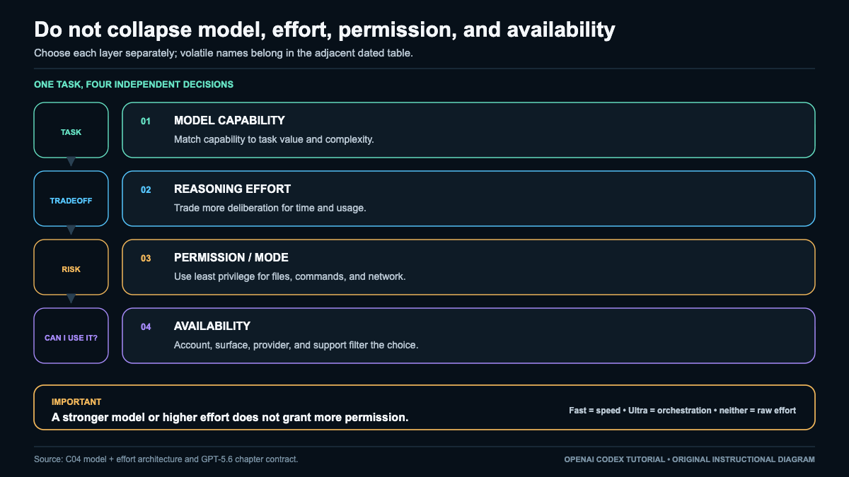 Four-layer Codex decision model for model, effort, permissions, and availability
