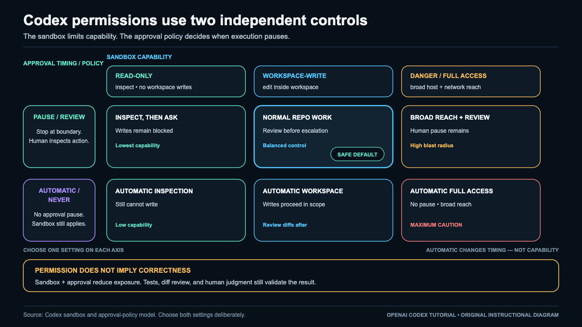 Matrix showing Codex sandbox capability and approval policy as independent permission axes