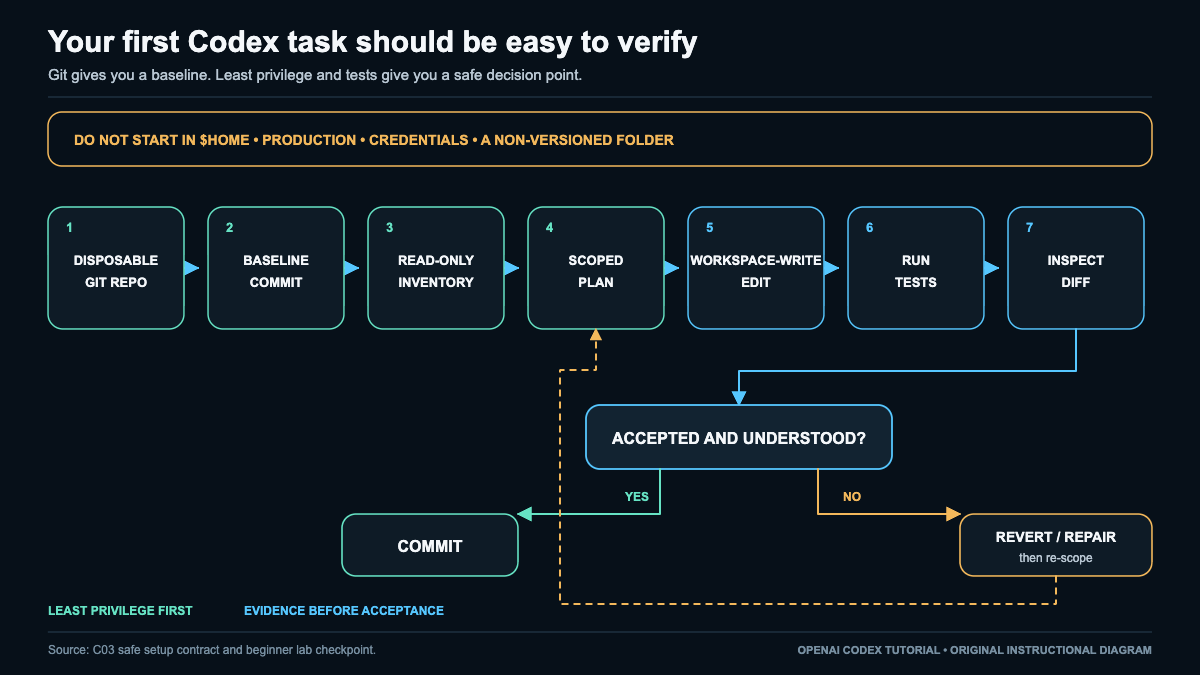 Safe first Codex task flow from Git baseline through tests and rollback