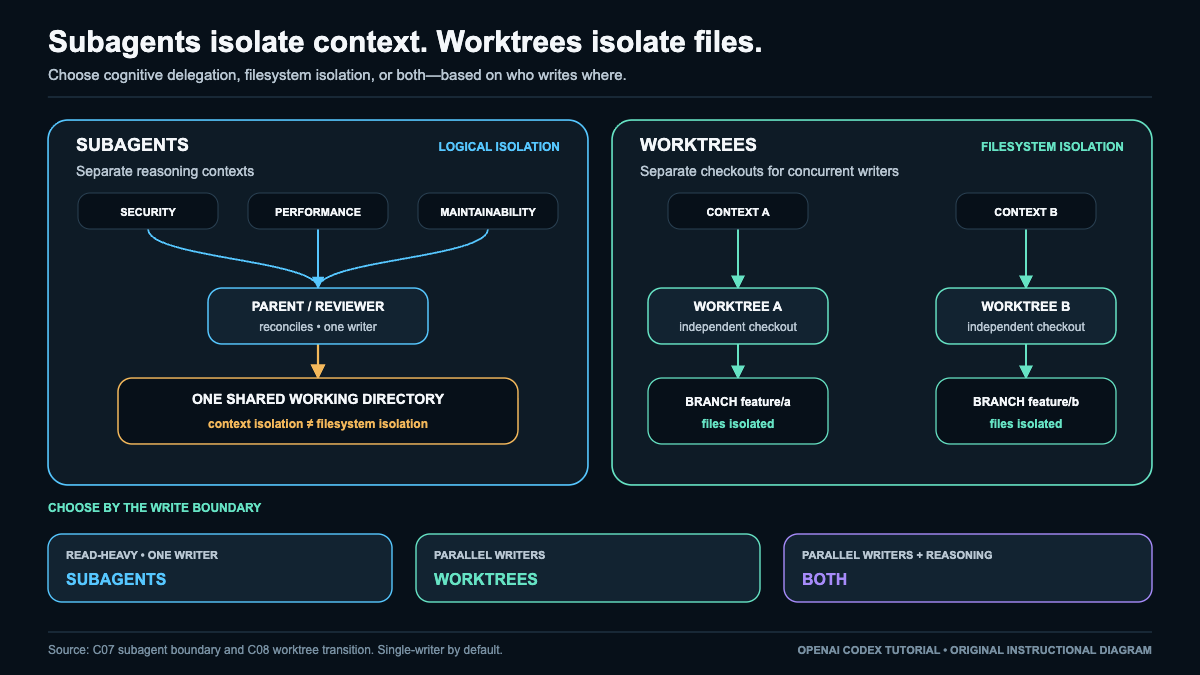 When to use Codex subagents, worktrees, or both