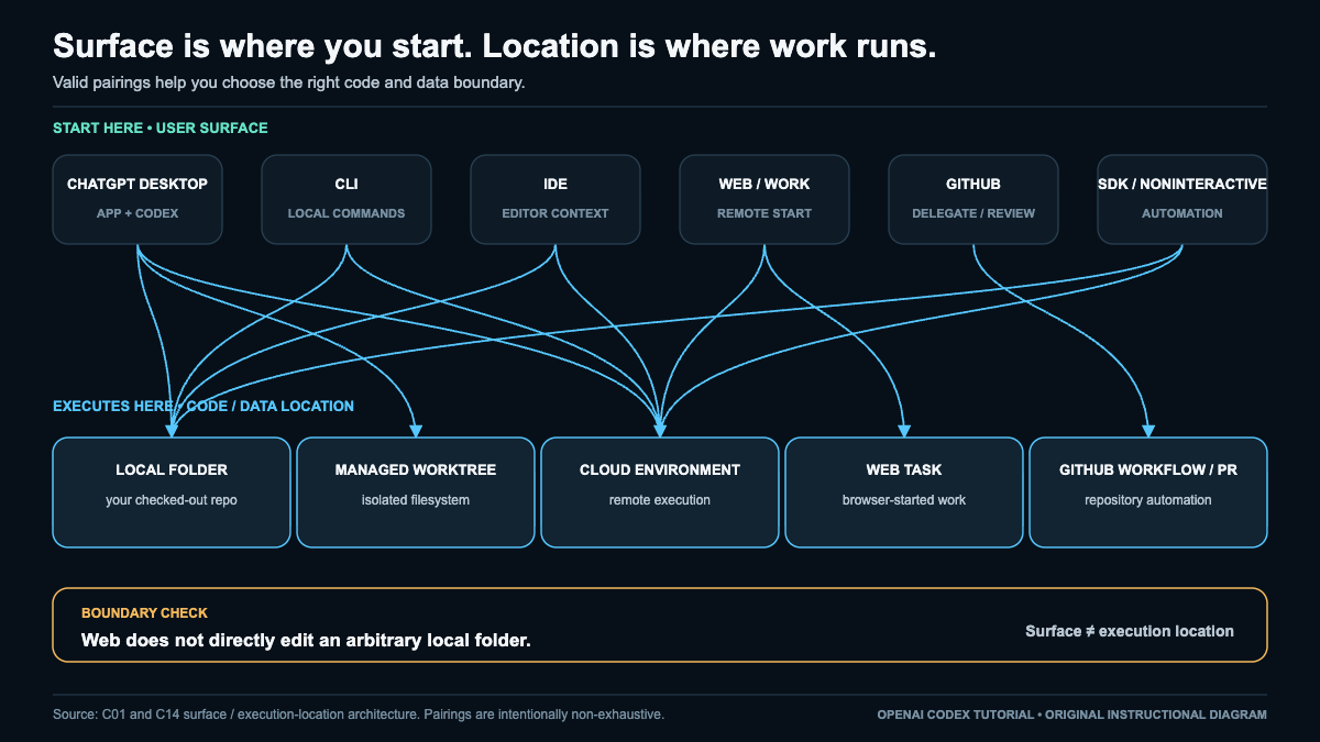 Codex app, CLI, IDE, web, cloud, and GitHub surfaces mapped to execution locations