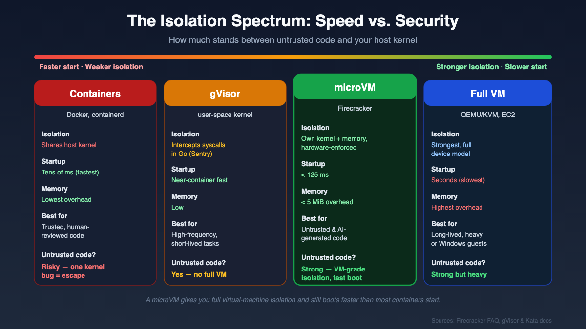 Diagram comparing container, gVisor user-space kernel, and Firecracker microVM isolation models