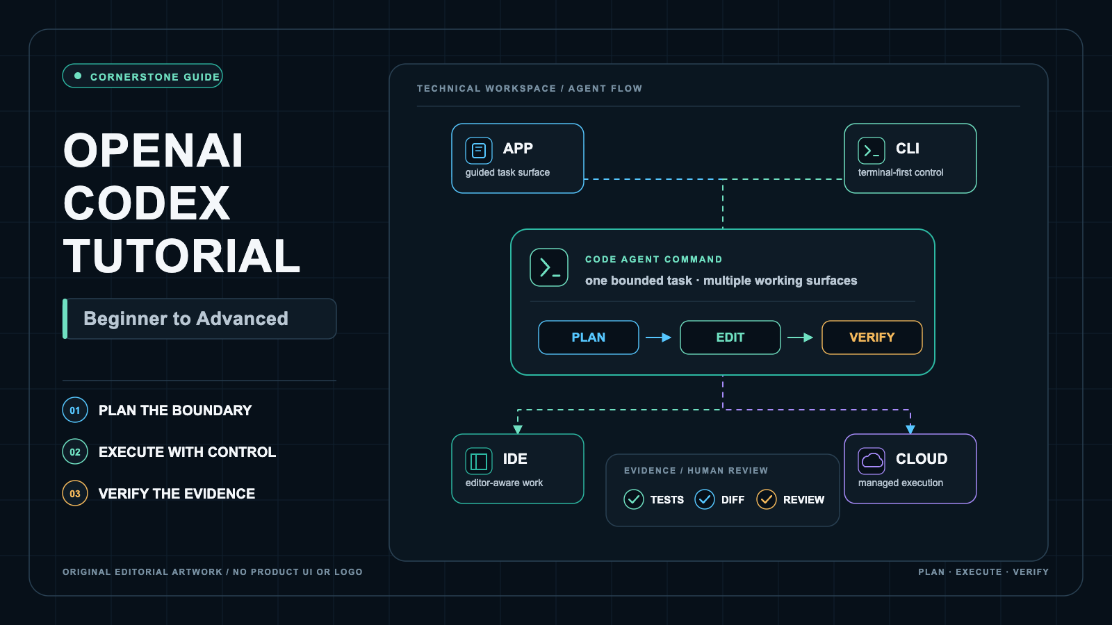 Dark technical workspace with a central Codex command canvas branching to App, CLI, IDE, and Cloud, alongside the headline OpenAI Codex Tutorial and the subtitle Beginner to Advanced.