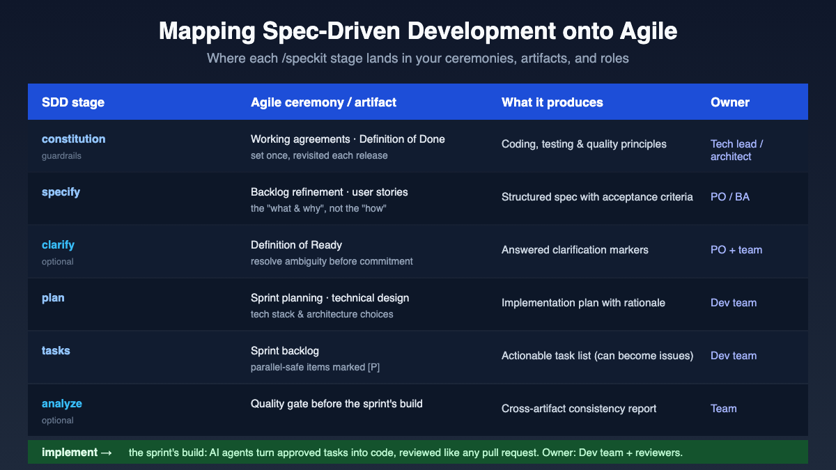 Diagram mapping spec-driven development stages onto agile ceremonies and roles