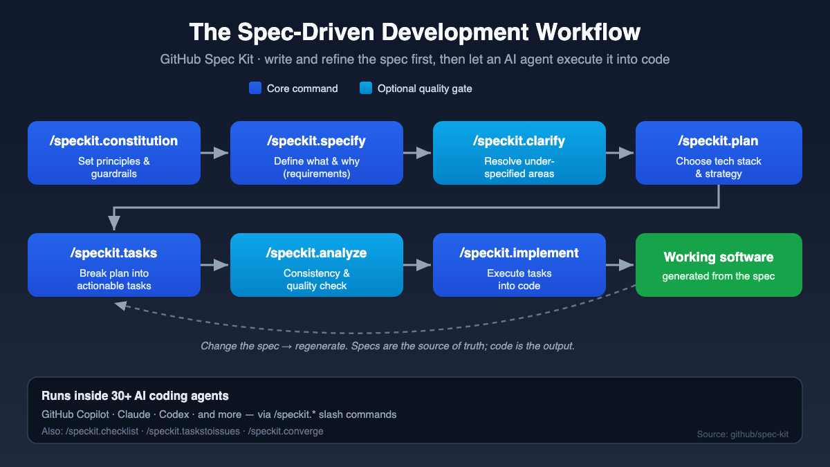 Diagram of the GitHub Spec Kit spec-driven development command workflow from constitution through implement