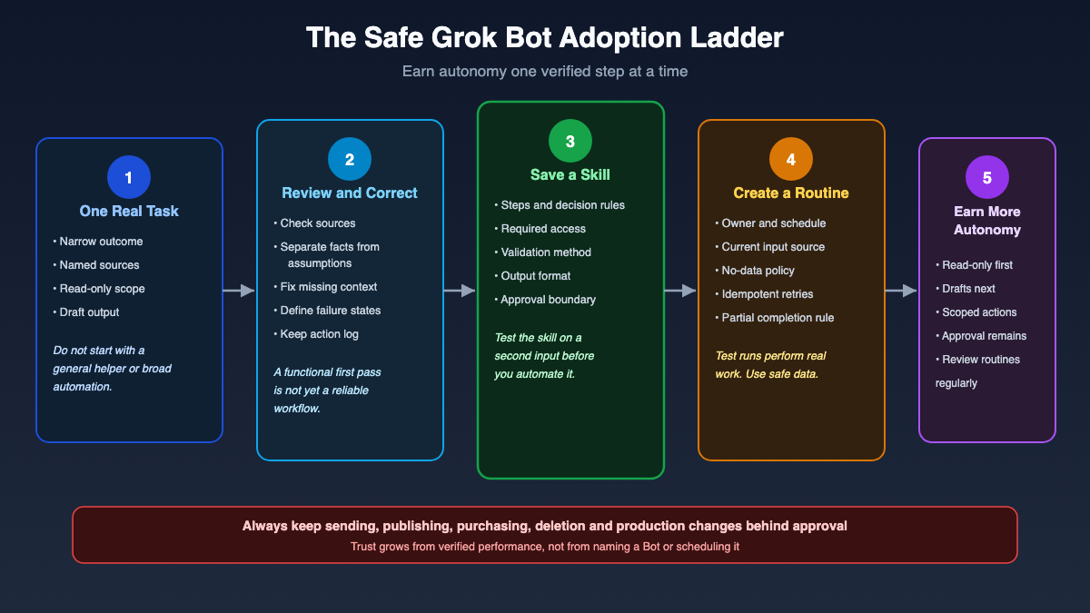 Five-step ladder for adopting Grok Bot safely: one task, review, skill, routine and earned autonomy