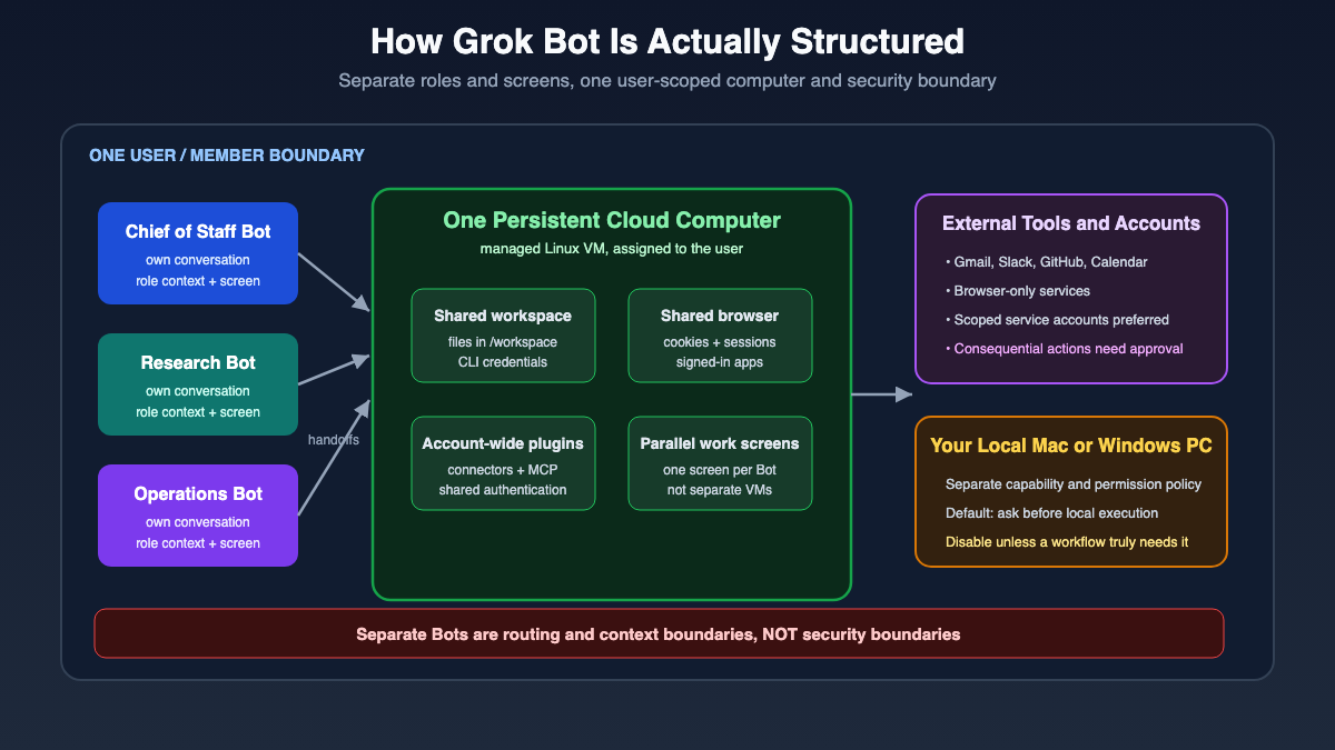 Diagram showing Grok Bot’s user-scoped shared cloud computer, Bot roles, shared sessions, plugins, external tools and local-computer boundary