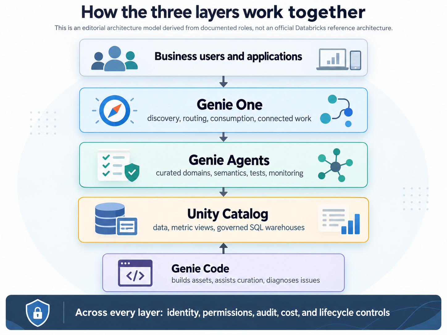 How the three layers of Genie work together